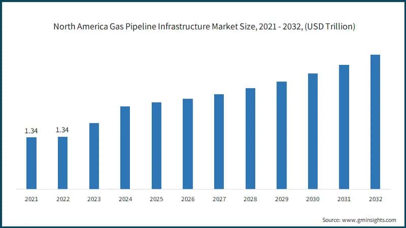  North America Gas Pipeline Infrastructure Market Size, 2021 - 2032, (USD Trillion)