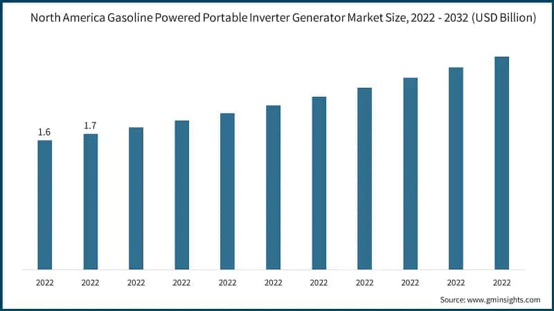 North America Gasoline Powered Portable Inverter Generator Market Size,  2022 - 2032 (USD Billion)