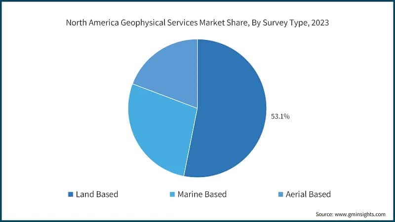 North America Geophysical Services Market Share, By Survey Type, 2023