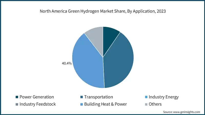 North America Green Hydrogen Market Share, By Application, 2023