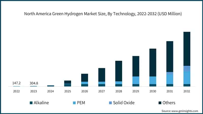 North America Green Hydrogen Market Size, By Technology, 2022-2032 (USD Million)