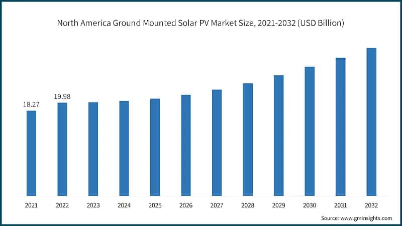 North America Ground Mounted Solar PV Market Size, 2021-2032 (USD Billion)