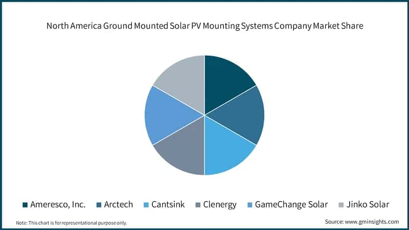 North America Ground Mounted Solar PV Mounting Systems Company Market Share