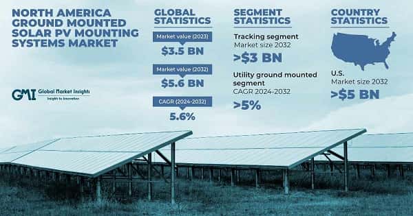 North America Ground Mounted Solar PV Mounting Systems Market