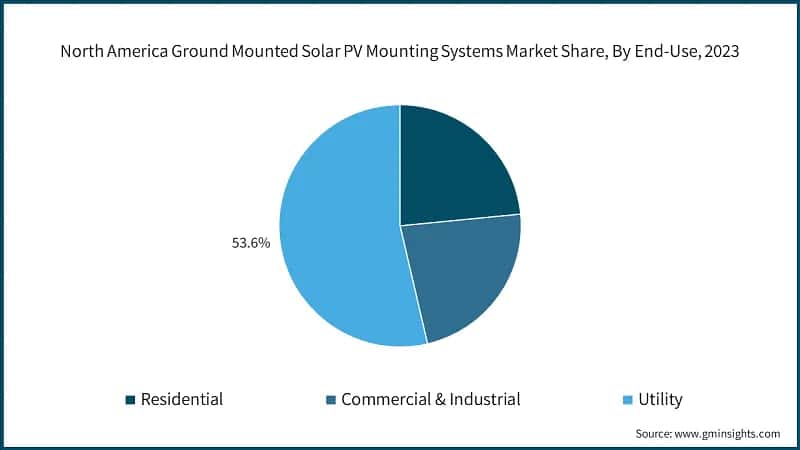 North America Ground Mounted Solar PV Mounting Systems Market Share, By End-Use, 2023