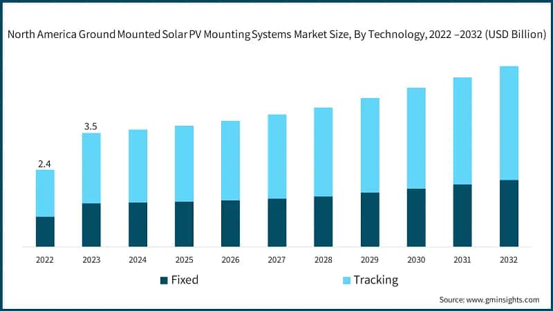 North America Ground Mounted Solar PV Mounting Systems Market Size, By Technology, 2022 – 2032 (USD Billion)