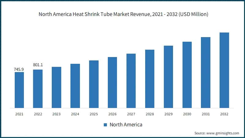 North America Heat Shrink Tube Market Revenue, 2021 - 2032 (USD Million)