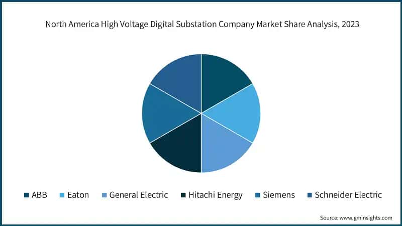 North America High Voltage Digital Substation Company Market Share Analysis, 2023