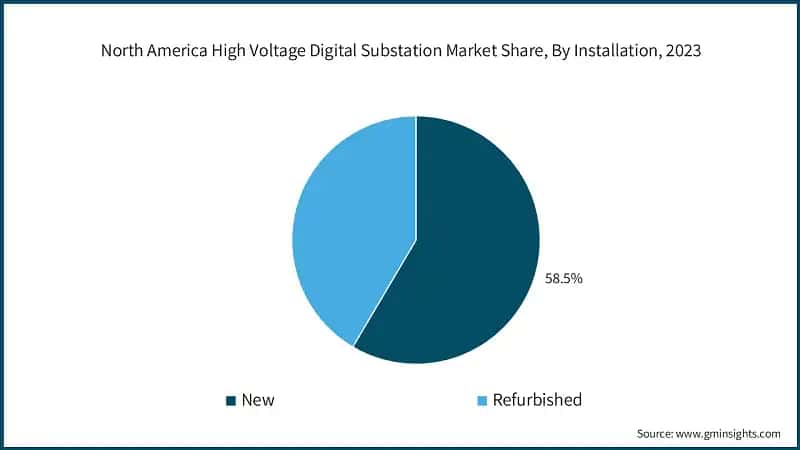 North America High Voltage Digital Substation Market Share, By Installation, 2023