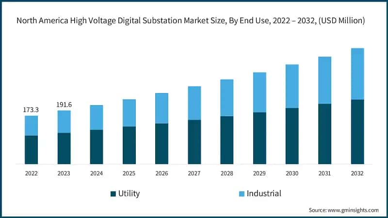 North America High Voltage Digital Substation Market Size, By End Use, 2022 – 2032, (USD Million)