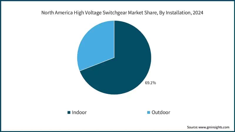 North America High Voltage Switchgear Market Share, By Installation, 2024