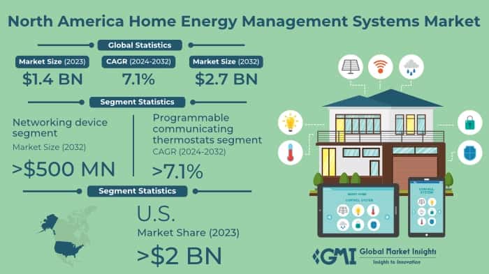 North America Home Energy Management Systems Market