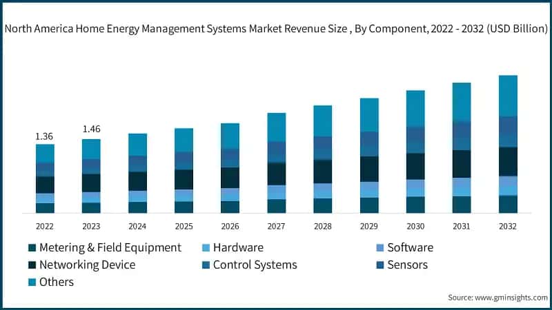 North America Home Energy Management Systems Market Revenue Size , By Component, 2022 - 2032 (USD Billion)