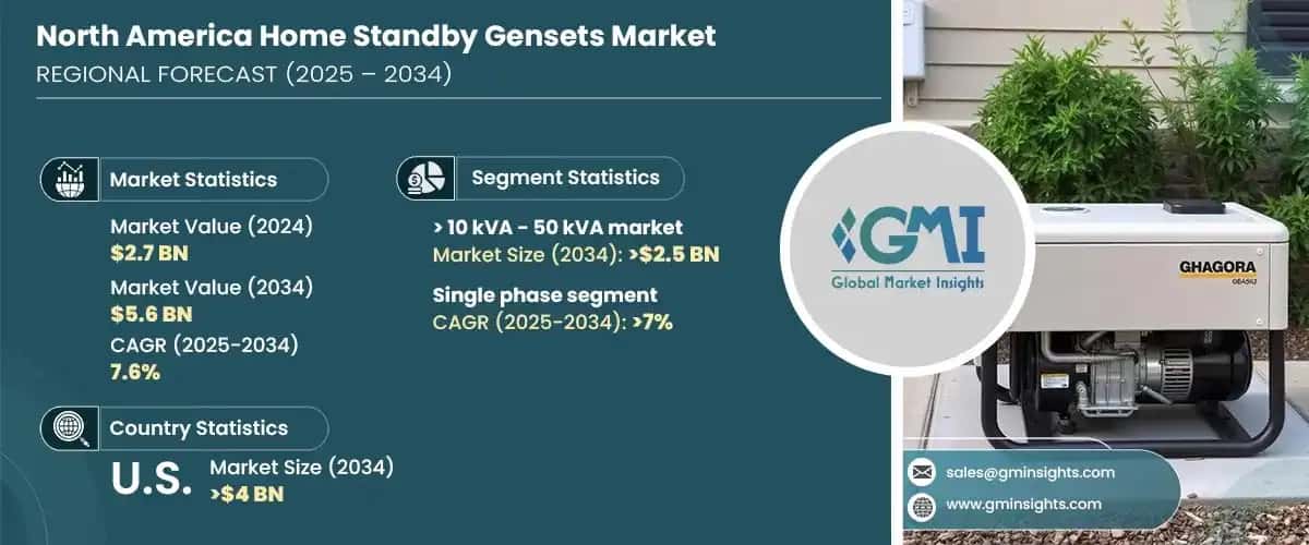 North America Home Standby Gensets Market