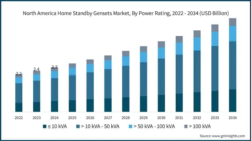 North America Home Standby Gensets Market, By Power Rating, 2022 - 2034 (USD Billion)