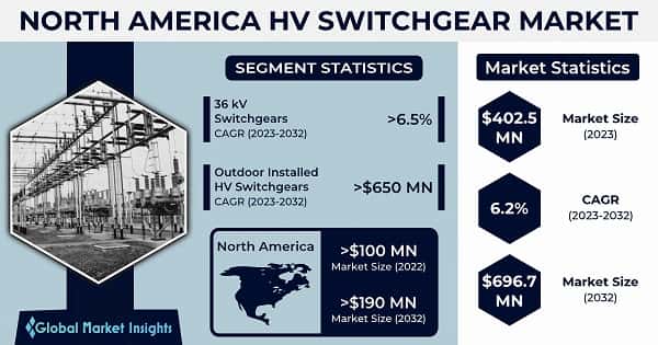 North America HV Switchgear Market