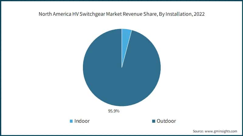 North America HV Switchgear Market Revenue Share, By Installation, 2022