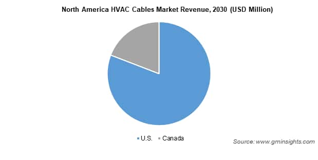 North America HVAC Cables Market Revenue