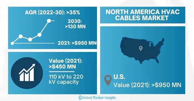 North America HVAC Cables Market