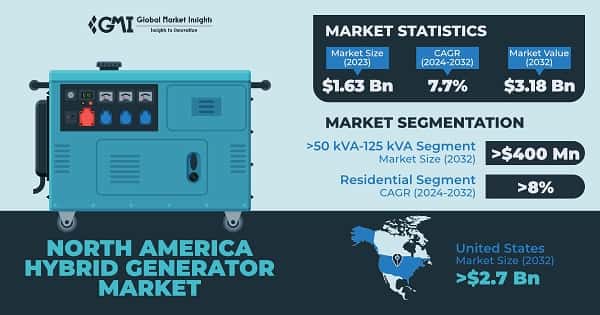 North America Hybrid Generator Market