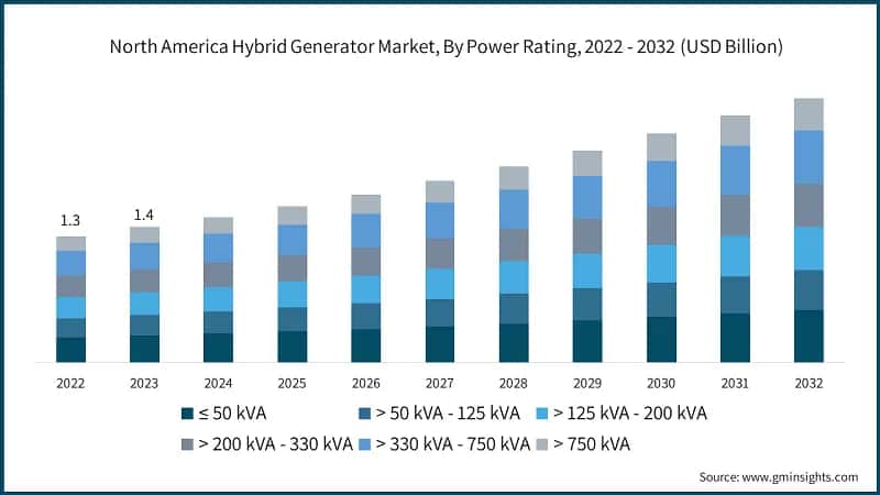 North America Hybrid Generator Market, By Power Rating, 2022 - 2032 (USD Billion)