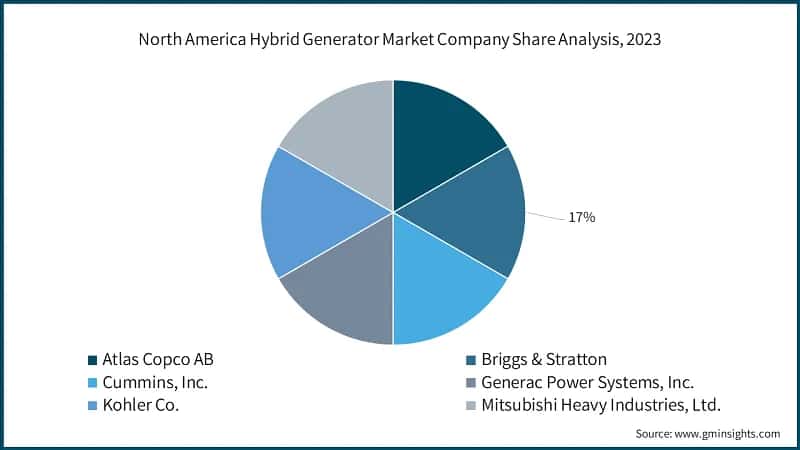 North America Hybrid Generator Market Company Share Analysis, 2023