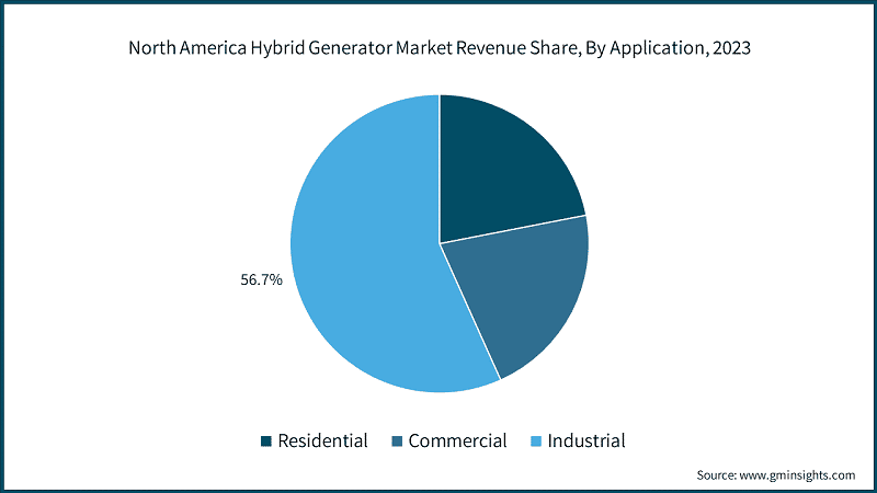 North America Hybrid Generator Market Revenue Share, By Application, 2023