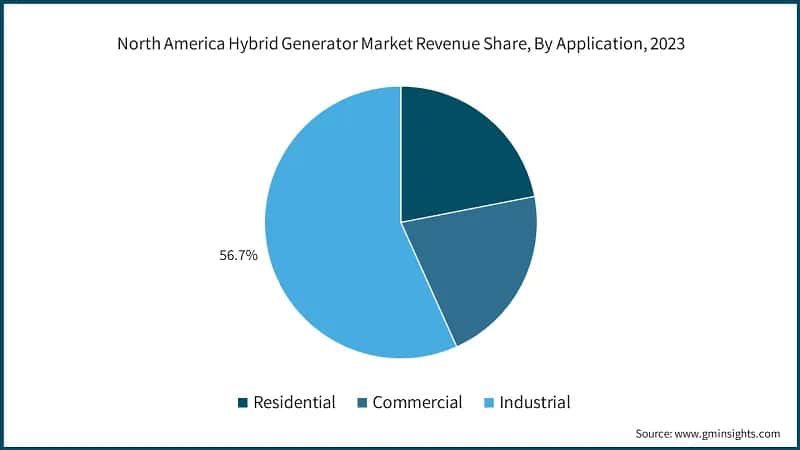 North America Hybrid Generator Market Revenue Share, By Application, 2023