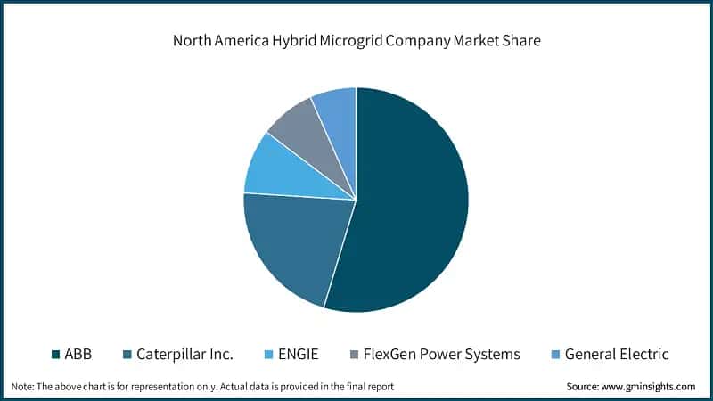 North America Hybrid Microgrid Company Market Share