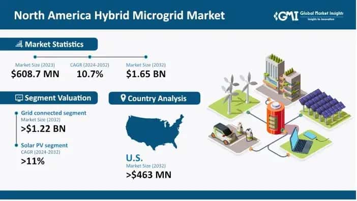 North America Hybrid Microgrid Market