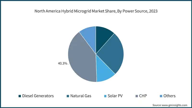 North America Hybrid Microgrid Market Share, By Power Source, 2023