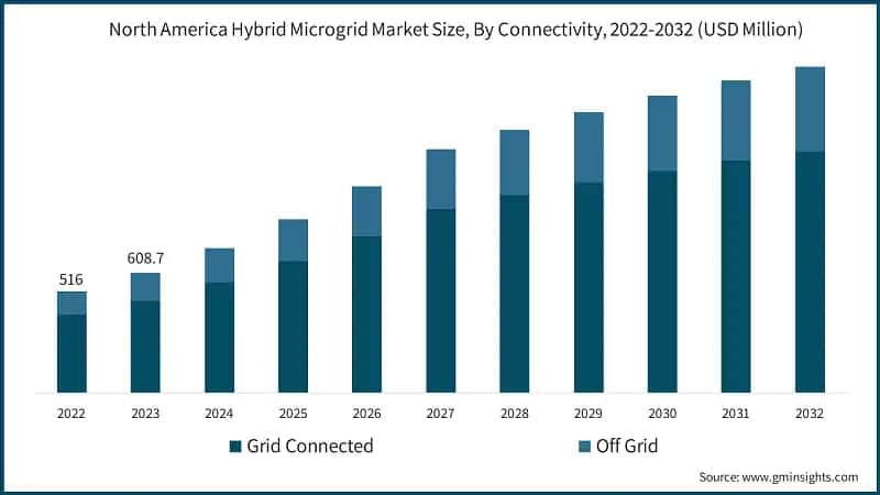 North America Hybrid Microgrid Market Size, By Connectivity, 2022-2032 (USD Million)