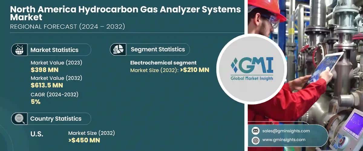 North America Hydrocarbon Gas Analyzer Systems Market