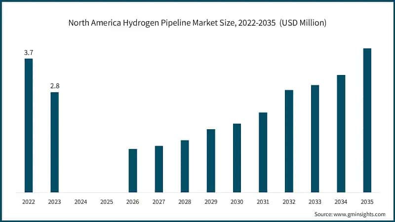 North America Hydrogen Pipeline Market Size, 2022-2035  (USD Million)