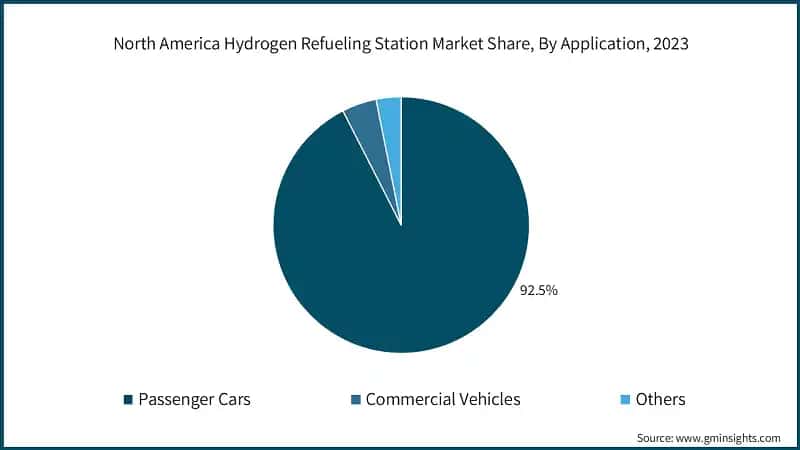 North America Hydrogen Refueling Station Market Share, By Application, 2023