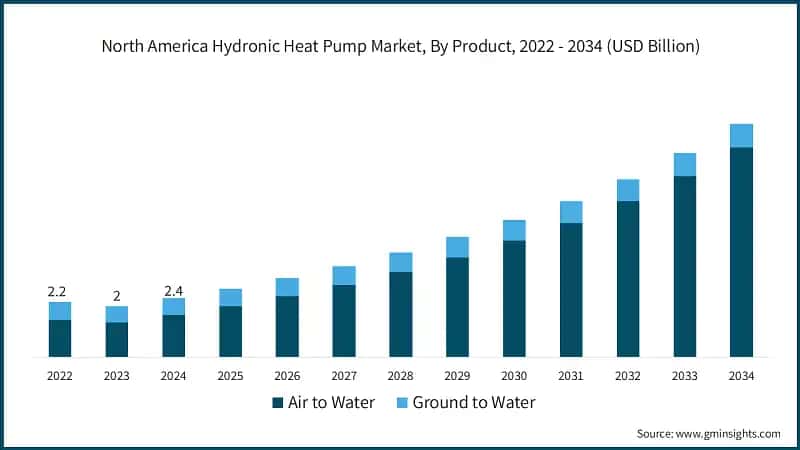 North America Hydronic Heat Pump Market, By Product, 2022 - 2034 (USD Billion)