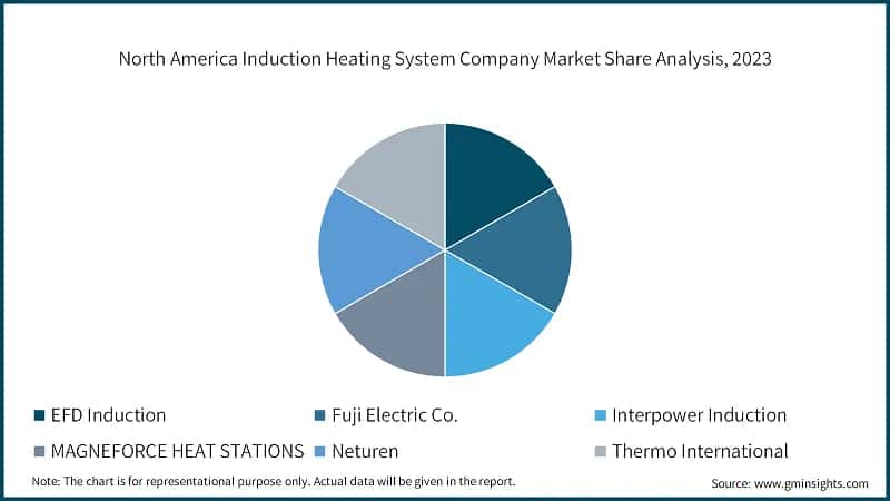 North America Induction Heating System Company Market Share Analysis, 2023
