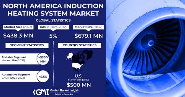 North America Induction Heating System Market