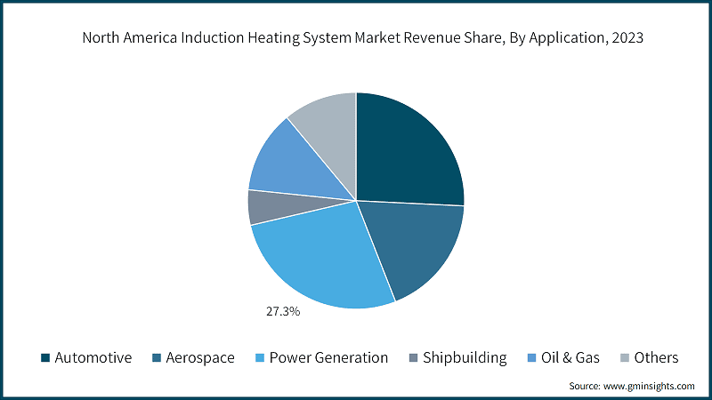 North America Induction Heating System Market Revenue Share, By Application, 2023