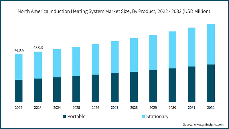 North America Induction Heating System Market Size, By Product, 2022 - 2032 (USD Million)