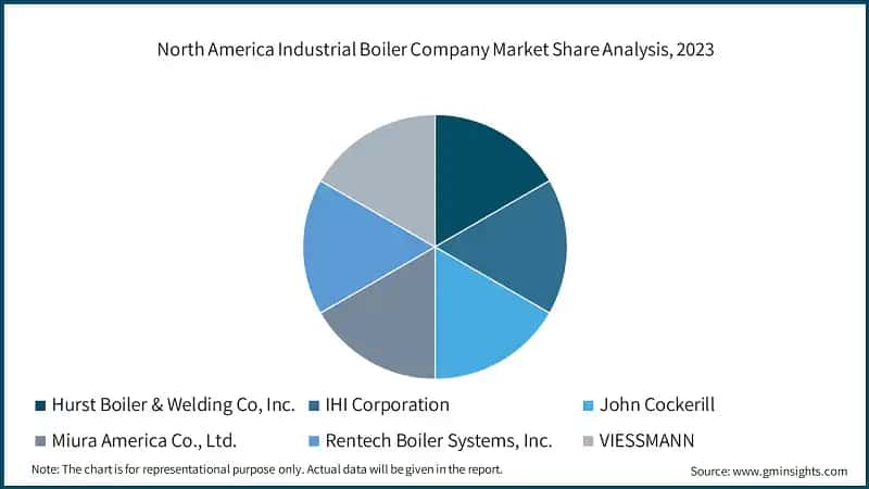 North America Industrial Boiler Company Market Share Analysis, 2023