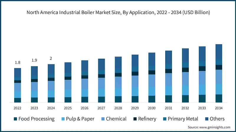 North America Industrial Boiler Market Size, By Application, 2022 - 2034 (USD Billion)
