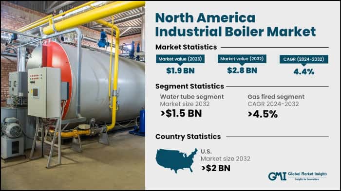 North America Industrial Boiler Market