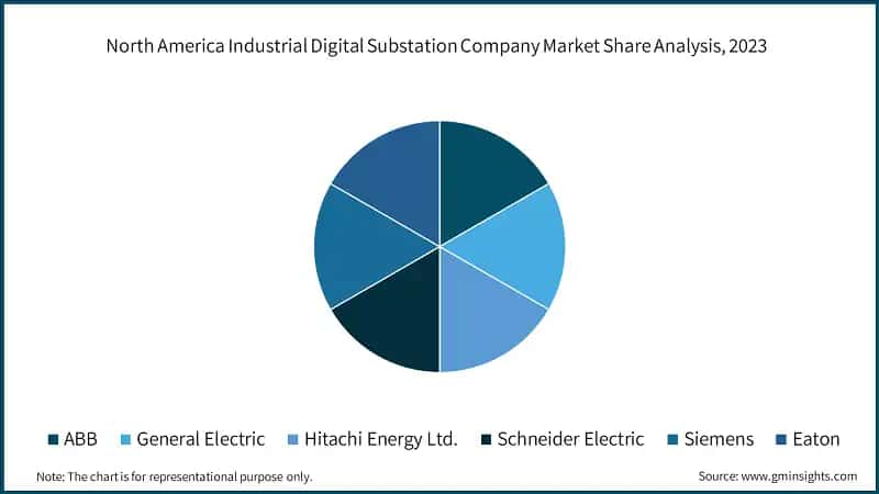 North America Industrial Digital Substation Company Market Share Analysis, 2023