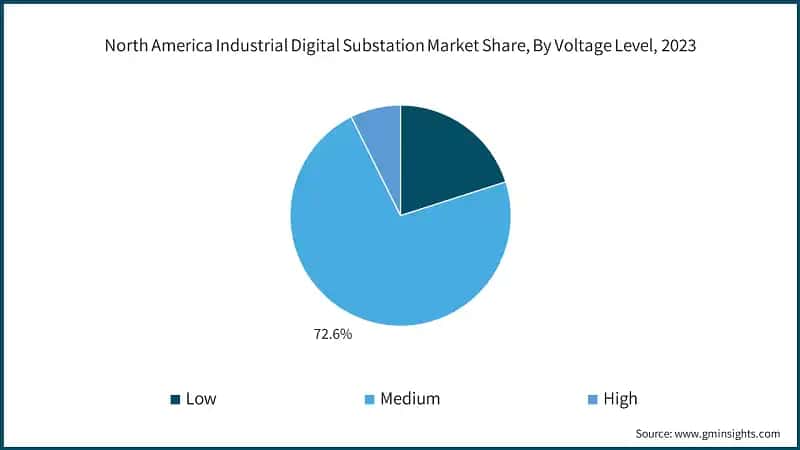North America Industrial Digital Substation Market Size, By Component, 2022 – 2032, (USD Billion)