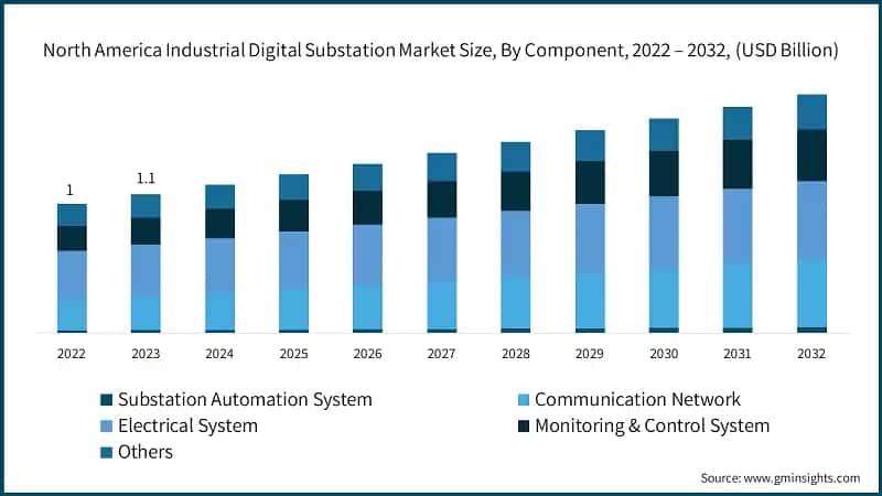 North America Industrial Digital Substation Market Size, By Component, 2022 – 2032, (USD Billion)