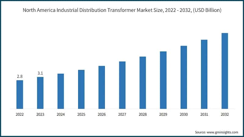 North America Industrial Distribution Transformer Market Size, 2022 - 2032, (USD Billion)