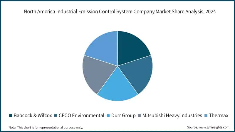 North America Industrial Emission Control System Company Market Share Analysis, 2024