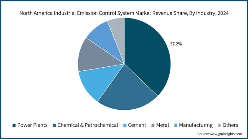 North America Industrial Emission Control System Market Revenue Share,By Industry, 2024