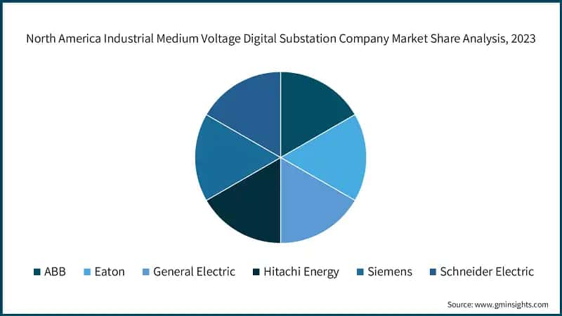 North America Industrial Medium Voltage Digital Substation Company Market Share Analysis, 2023